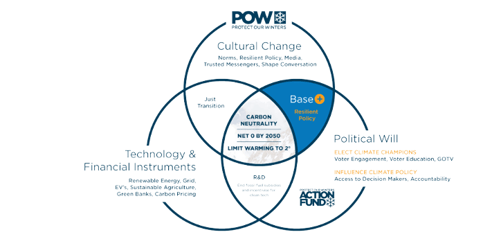 Protect our Winters Graph